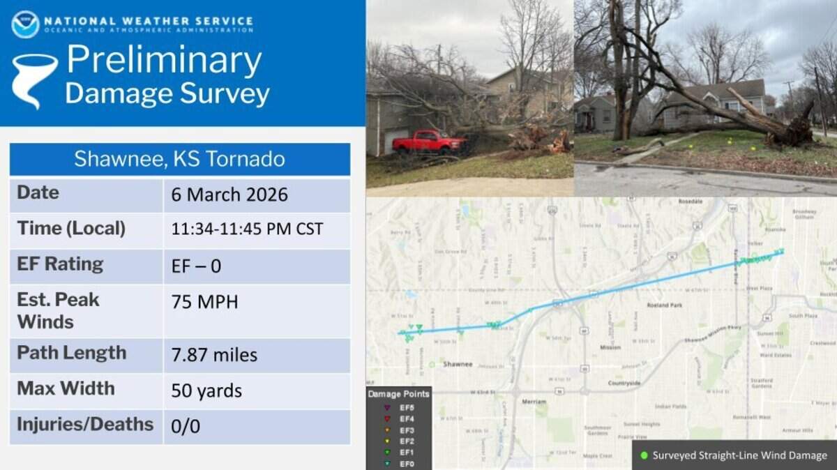An EF-0 tornado touched down in Shawnee and traveled across state lines into Kansas City Friday night, the weather service reports.