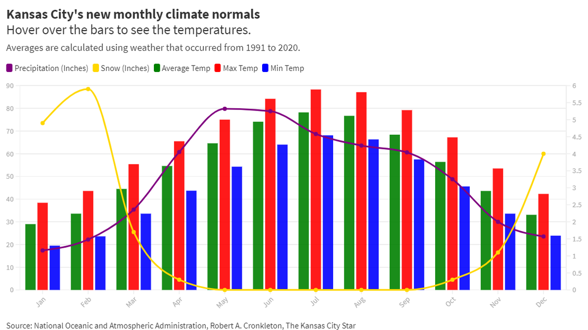 It’s not your imagination. Kansas City temperatures are hotter than they used to be