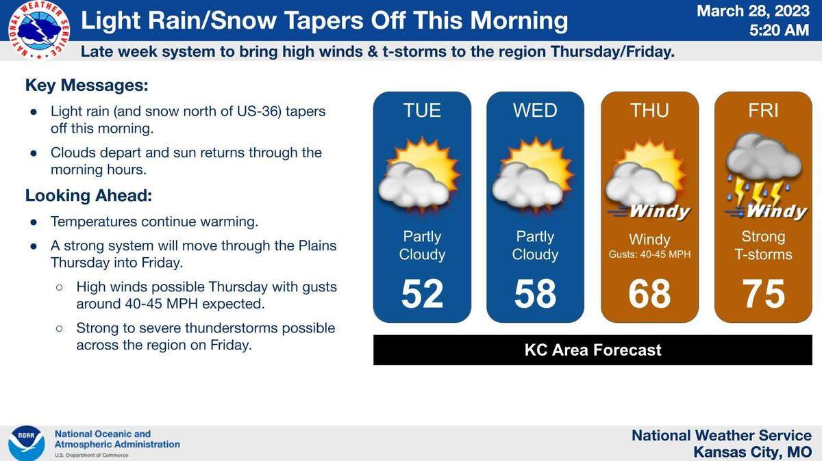 A strong system is expected to swing through region, bringing the threat of strong to severe thunderstorms to Kansas City. Damaging winds and large hail are the primary threats, according to the National Weather Service in Kansas City. The tornado risk is low.