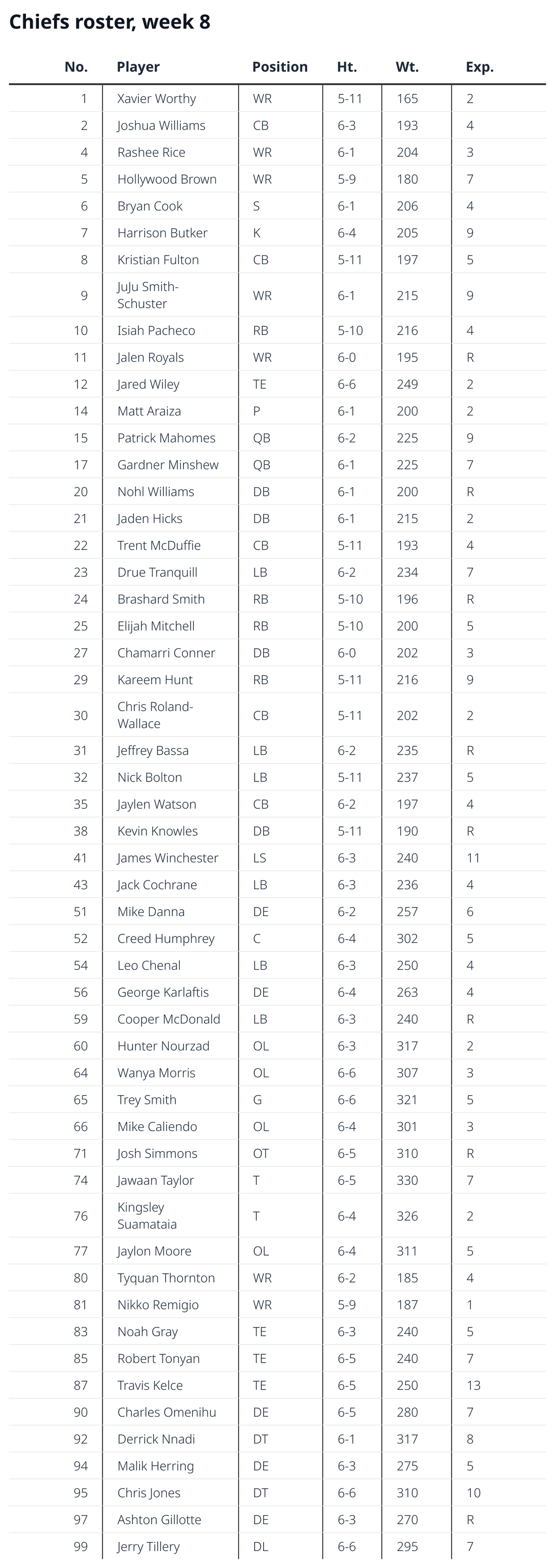 Chiefs roster for week 8