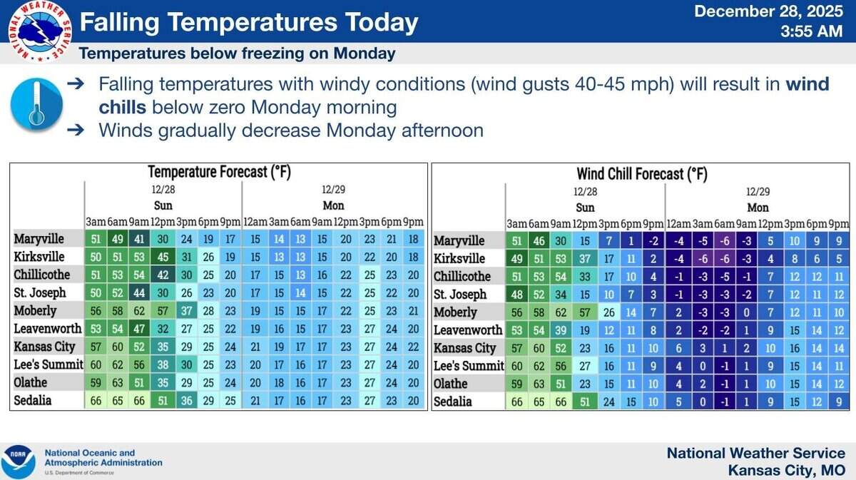 Cold front brings wind, rain and snow to Kansas City Sunday | Kansas ...
