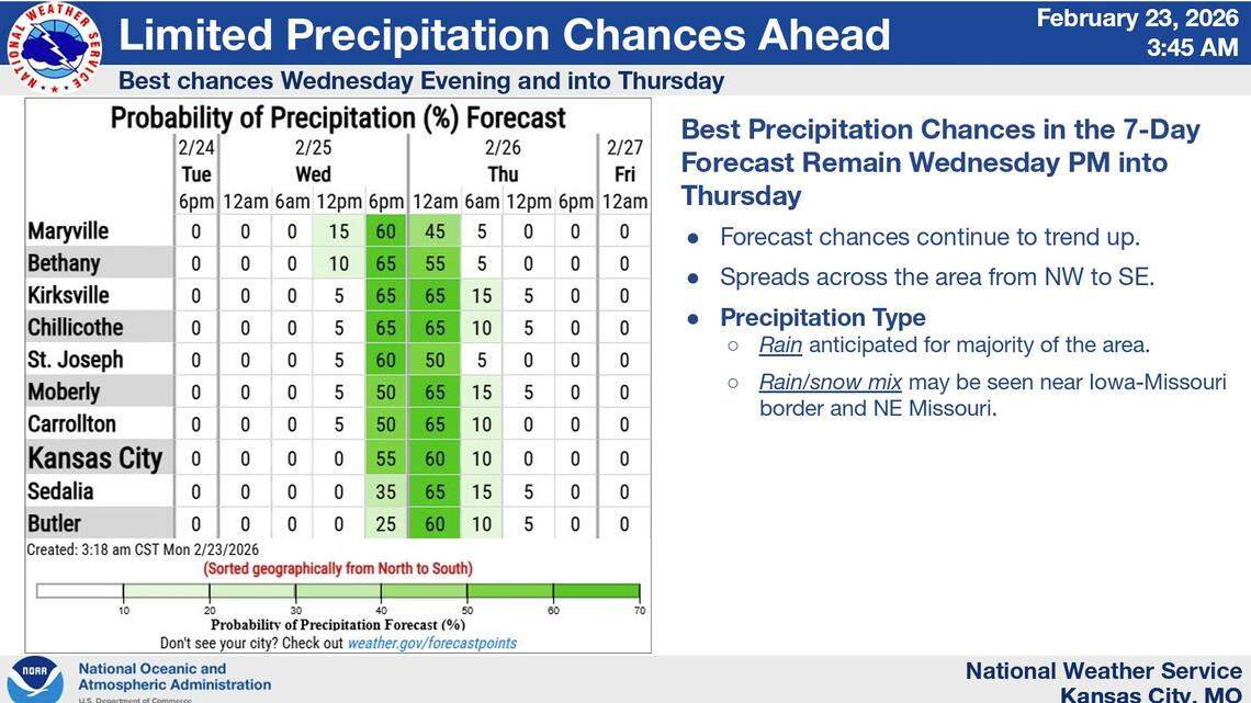 Cold start, springlike surge: Kansas City’s forecast this week