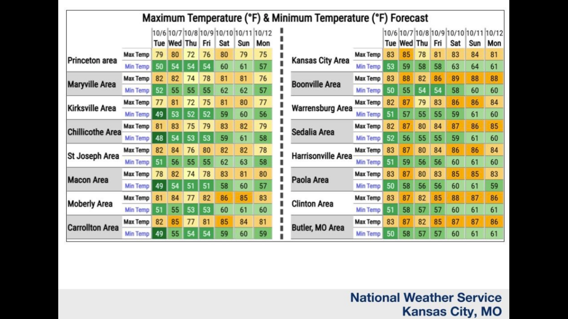 On pause: Kansas City’s autumn gives way to summerlike warmth