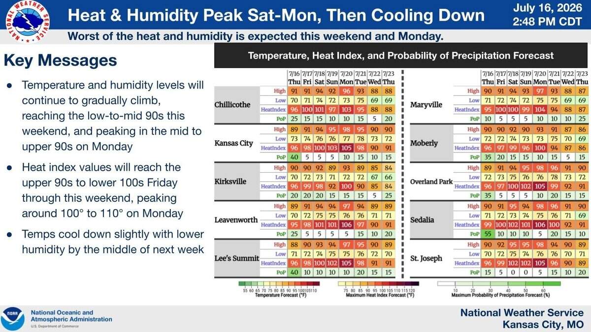The worst of the heat and humidity is expected to peak this weekend and Monday, the National Weather Service said. There is a chance for a few hit-and-miss storms, but most will stay dry.