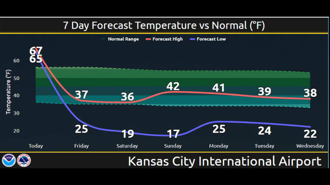 Storms, much colder weather expected in Kansas City area | Kansas City Star