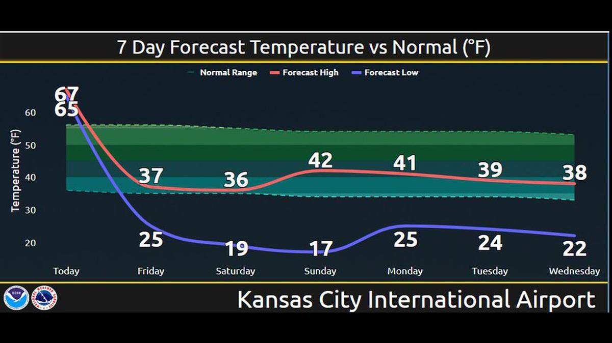 Weather conditions might feel nice Thursday morning in Kansas City but that’s going to change pretty quickly in the evening, the National Weather Service in Kansas City said. Expect winter-like cold to linger for the next several days in the metro.