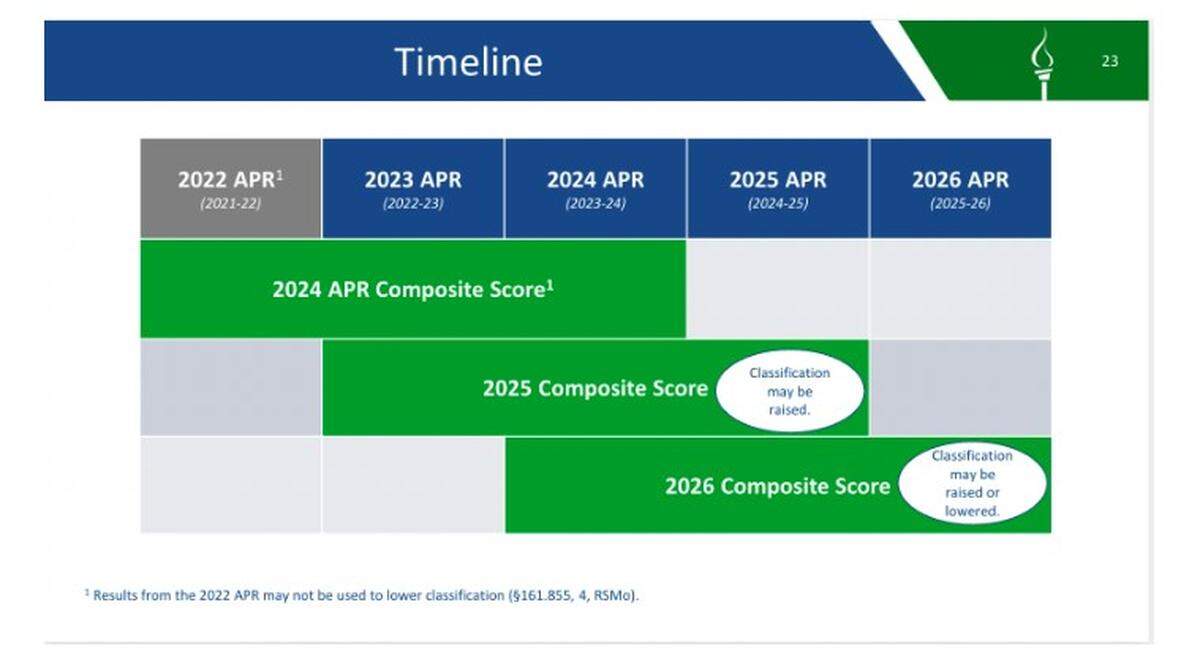 Screenshot from Missouri Department of Elementary and Secondary Education presentation.