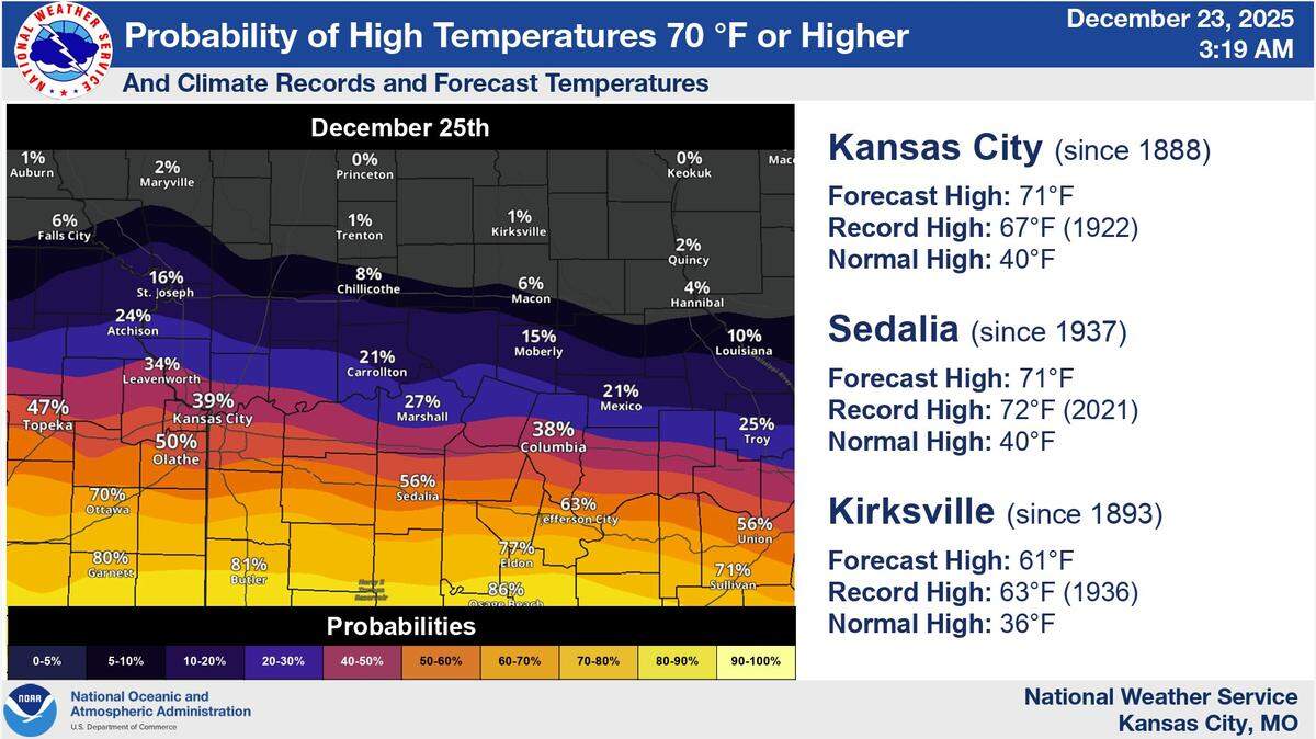 Kansas City’s probability of having temperatures of 70 degrees or higher on Christmas Day has dropped over the past 24 hours, according to the National Weather Service. It’s looking less likely now that the metro will see record-setting warmth on the holiday. The probabilities dropped from 77% on Monday to 39% on Tuesday.