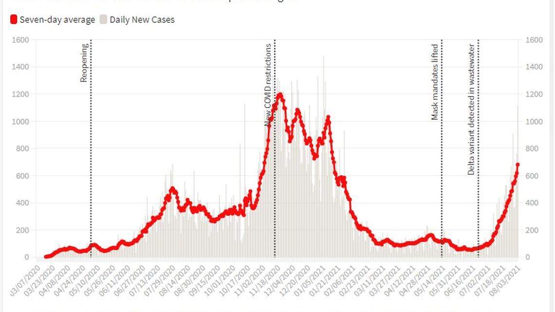 Kansas City metro hits 1,115 new COVID-19 cases as surge worries area doctors