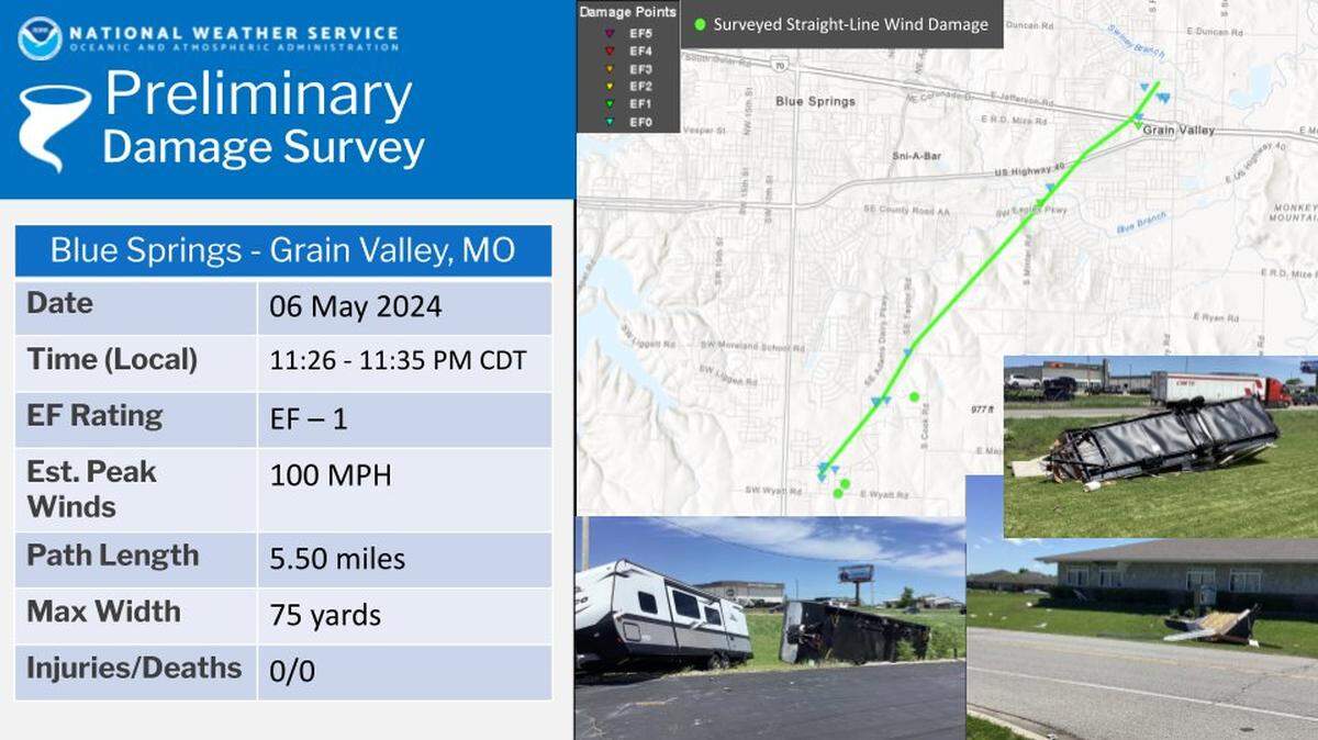 A preliminary damage survey from the National Weather Service in Kansas City classified two tornadoes that touched down in the metro on Monday as EF-0 and EF-1.