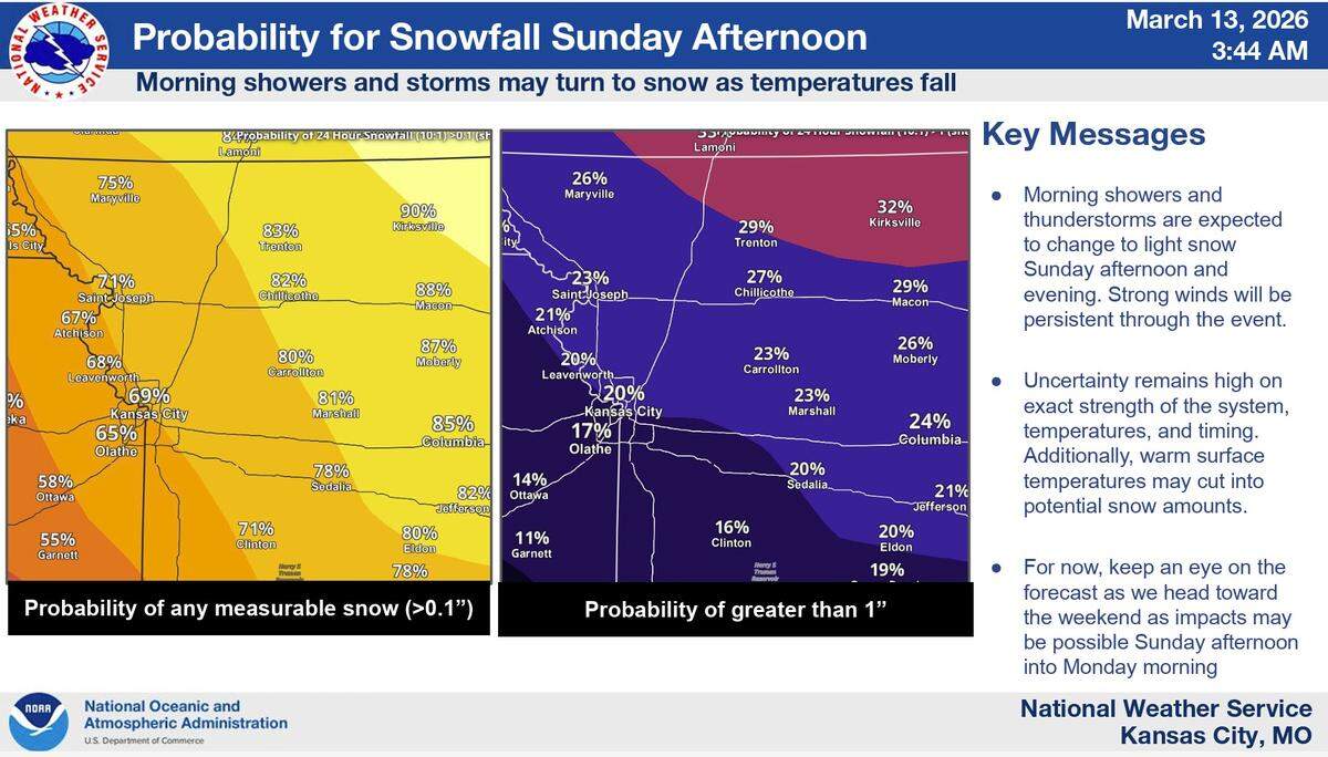 A powerful weather system is expected to bring showers and thunderstorms to the Kansas City area Sunday, which could turn to a burst of snow as temperatures tumble, the National Weather Service said. Precise snow accumulations are uncertain, but minor accumulations are possible.