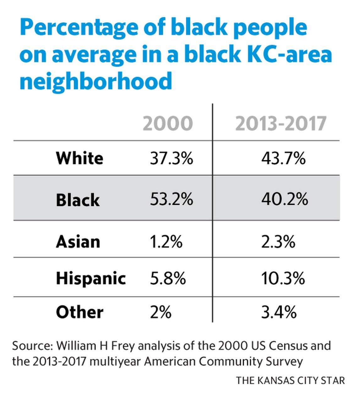 Kansas City no longer one of most racially segregated areas | Kansas ...