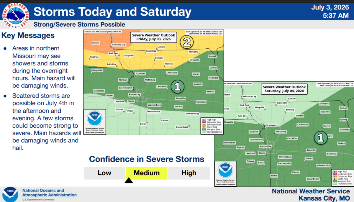 Rain chances return late this week, with low chances for scattered evening showers and storms mainly in north and northwest Missouri on Friday and Saturday, according to the National Weather Service. There’s a better chance for storms Saturday afternoon and evening. A few storms could become strong, with hail or damaging winds possible.