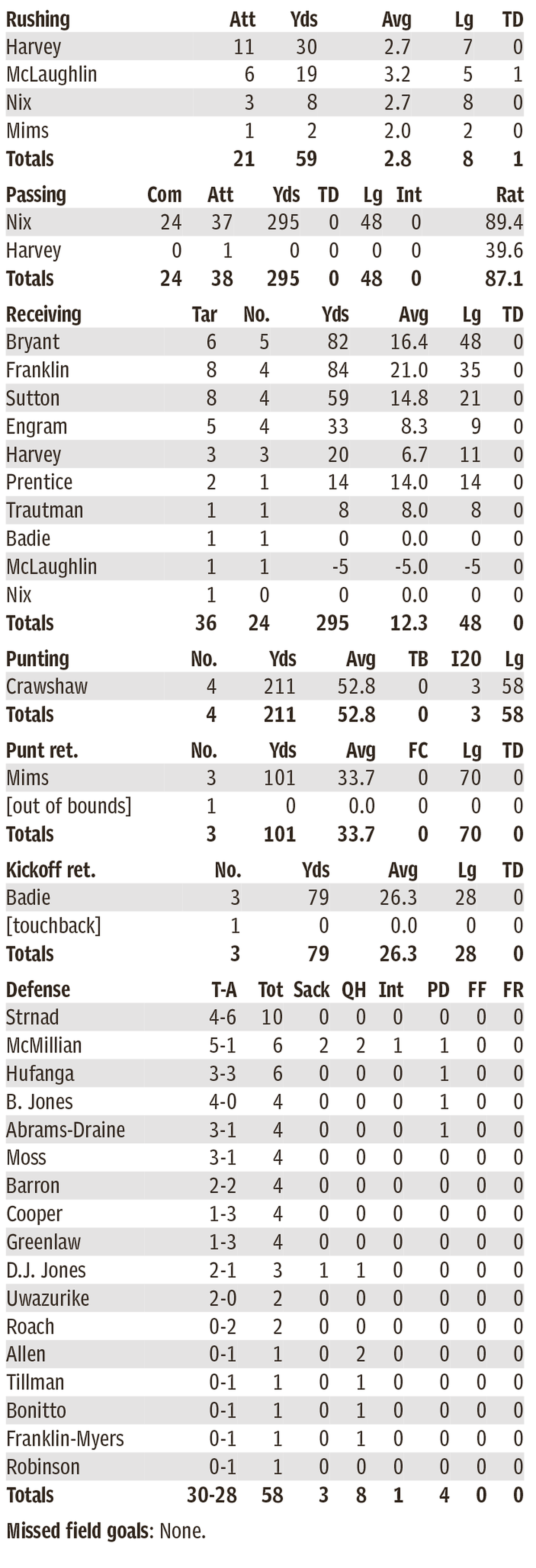 Broncos individual statistics
