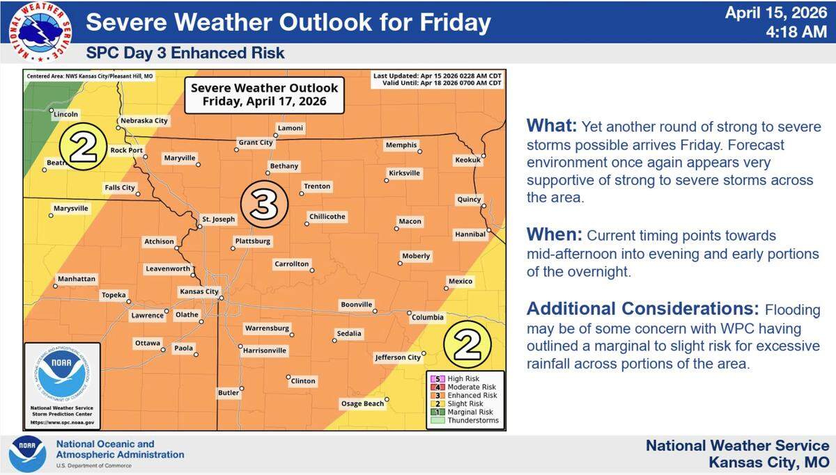 Friday poses a larger severe weather threat across the Kansas City region. The Storm Prediction Center, part of the National Weather Service, has placed most of the area under an enhanced risk of severe thunderstorms, Level 3 of 5.