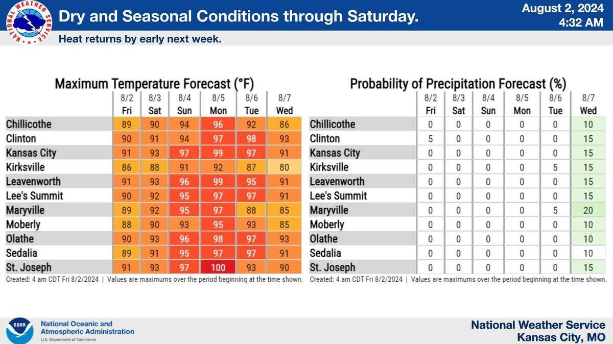 Cooler temperatures on Friday and Saturday will bring a refreshing break from scorching weather earlier this week in Kansas City, according to the National Weather Service. The break, however, will be short-lived as summer’s heat starts building back on Sunday.