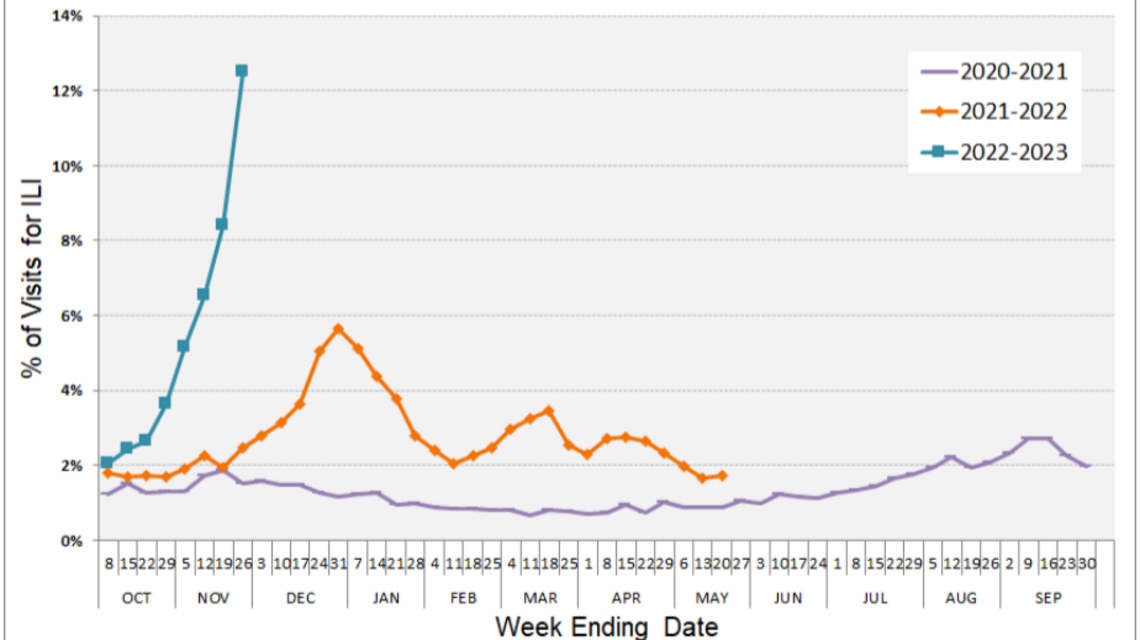 Flu, RSV, COVID spiking in Kansas and Missouri. Hospitals reaching capacity