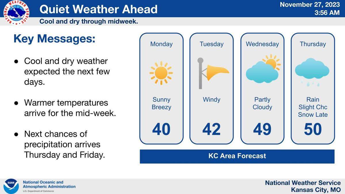 Warmer temperatures are likely after breezy, cold, and dry weather kicks off the work week in Kansas City, according to the National Weather Service. Rain chances return late in the week with the possibility of some snow mixing in.