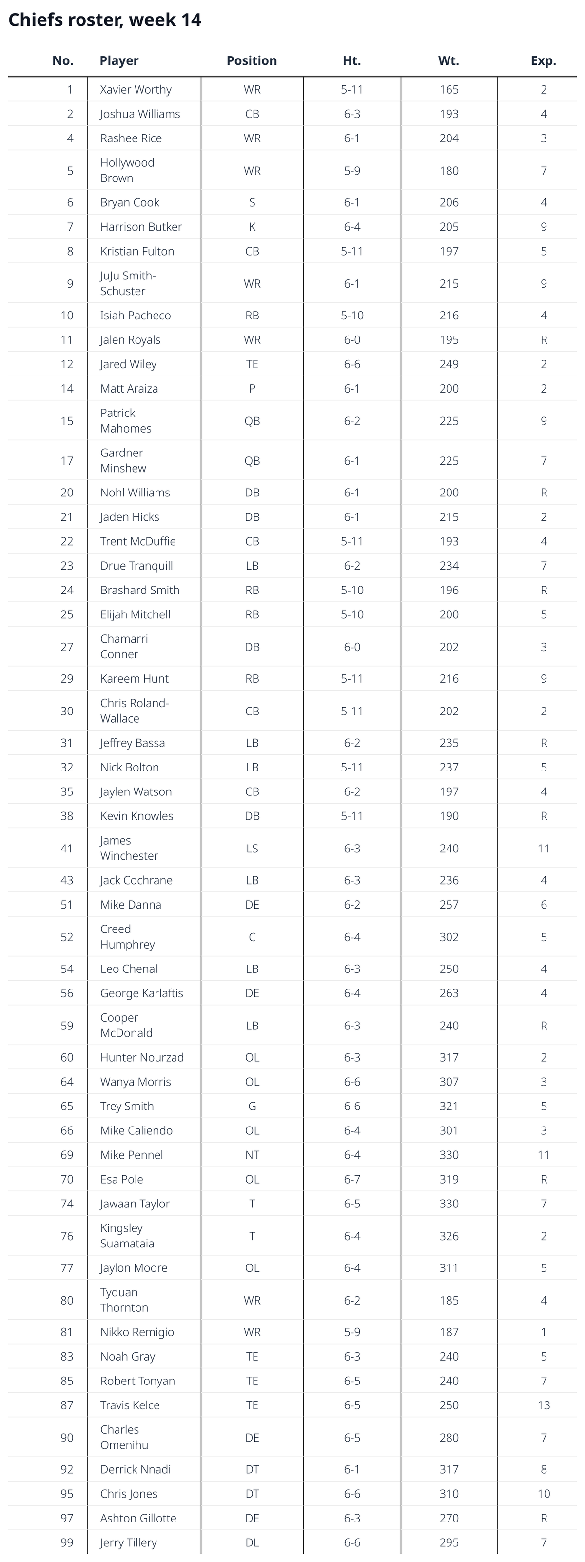 Chiefs roster, week 14