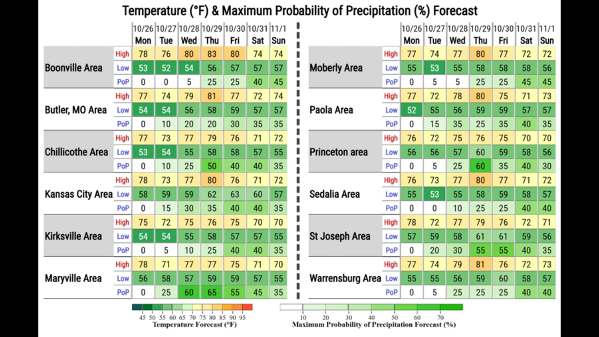 Warm start, wetter finish? Rain chances rise for Kansas City’s Halloween week