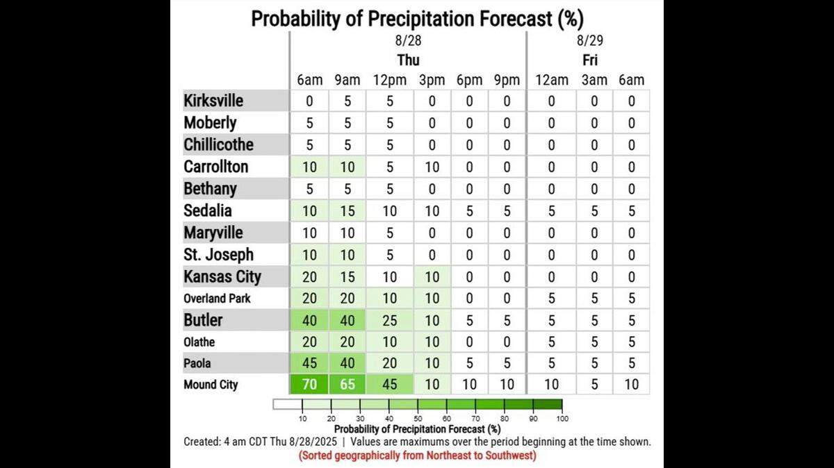 Rain showers were spreading across areas west and southwest of Kansas City, according to the National Weather Service. While the storm system may push clouds and some light rain toward the metro, any sprinkles should be brief and light.