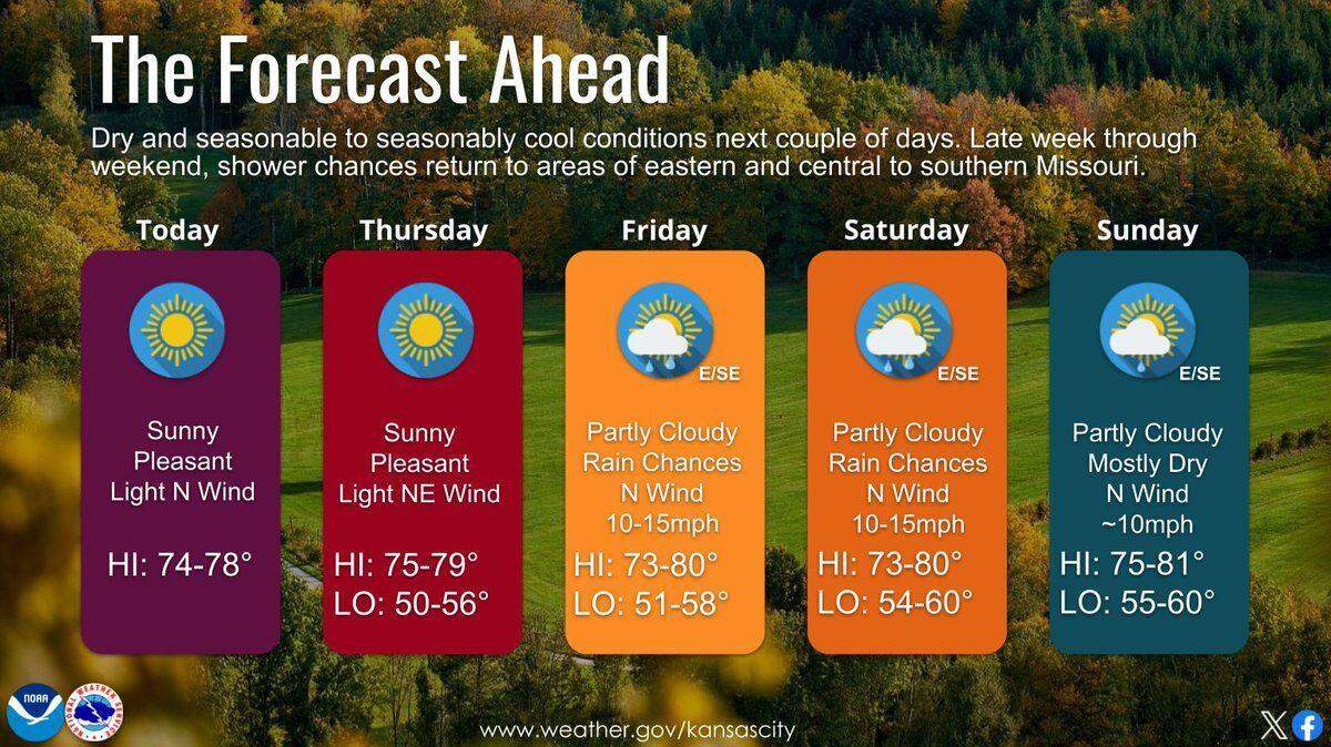 The Kansas City area will see a fairly nice fall day over the next couple of days, according to the National Weather Service. The metro’s rain chances this weekend have fallen as the track of Tropical Storm Helene has shifted to the east. After some possible light storms on Friday, the metro may remain dry.