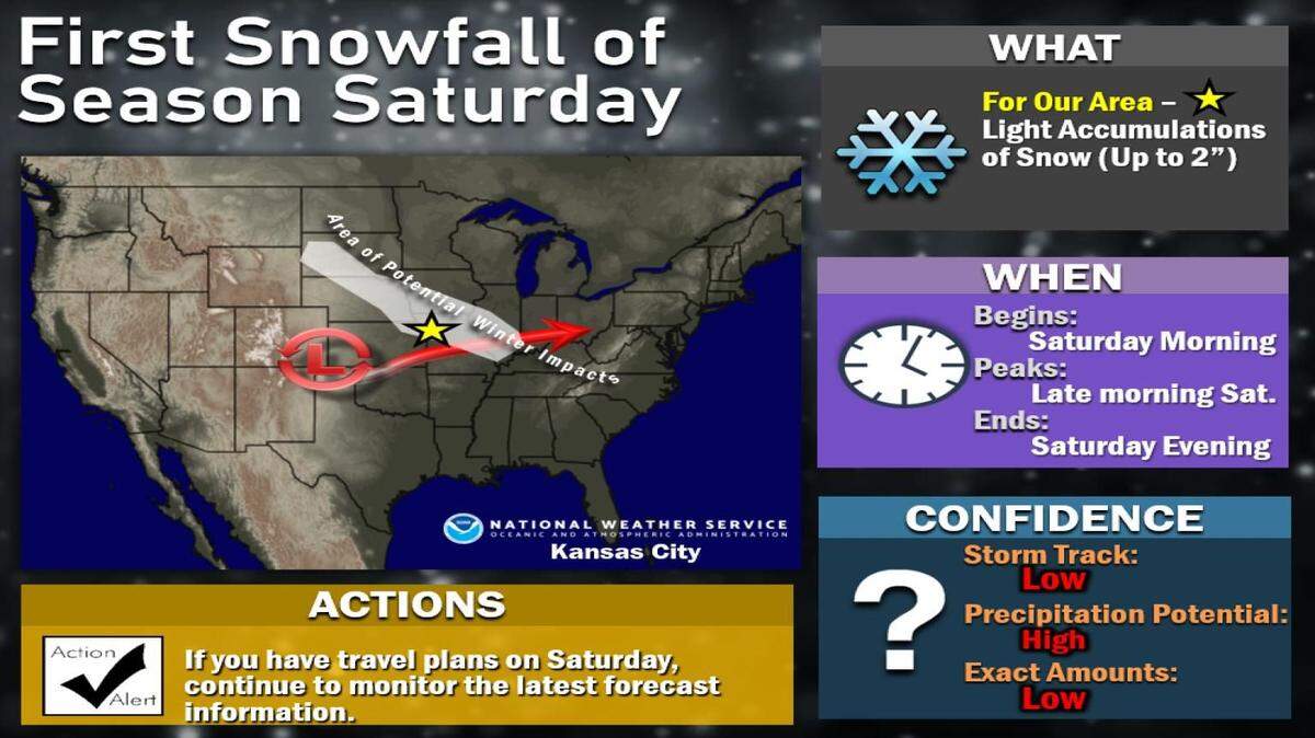 A post-Thanksgiving storm could bring Kansas City’s its first snow of the season on Saturday, the National Weather Service said. Up to 2 inches of snow is possible in some areas. There is still a lot of uncertainty in the forecast, so holiday travelers should continue to monitor the forecast.