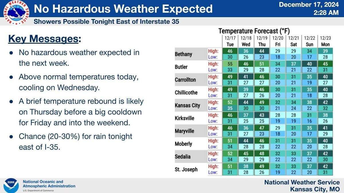 Another day of well above average temperatures are expected in the Kansas City area before a cold front sends temperatures tumbling to normal, according to the National Weather Service. A burst of cold air will send temperatures tumbling at the end of the work week.