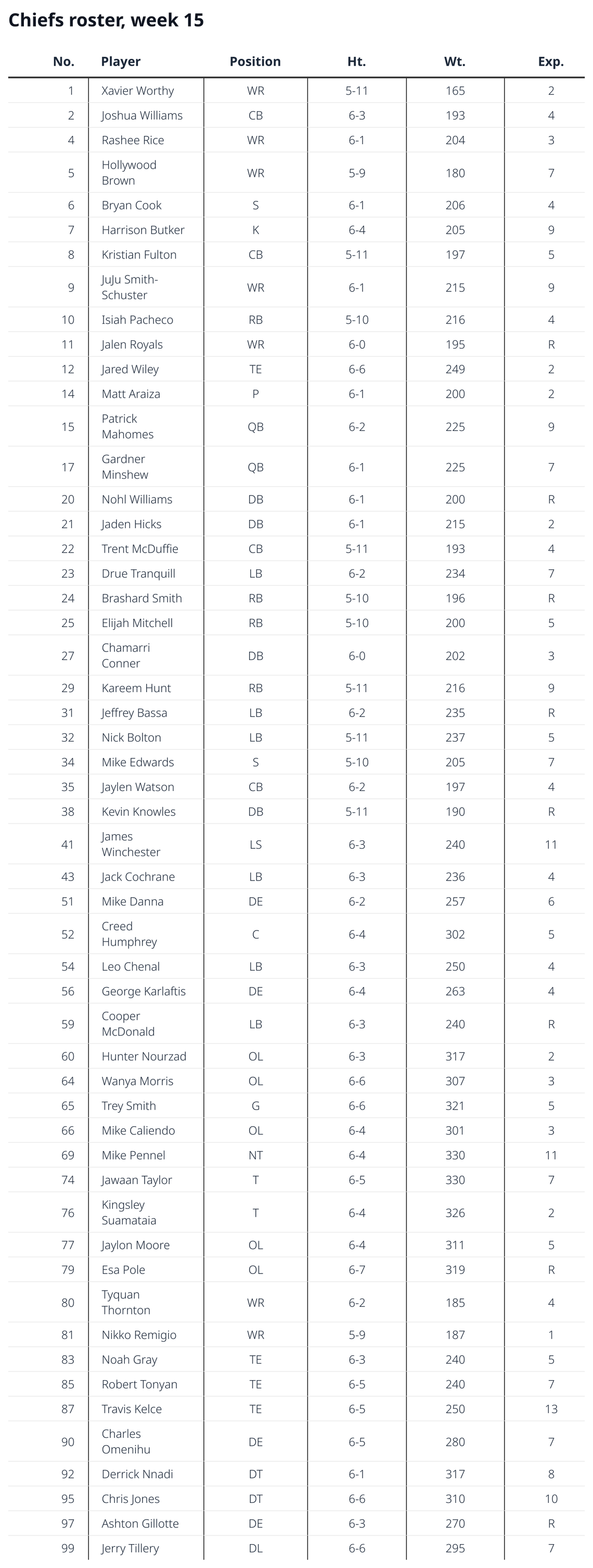 chiefs-roster-schedule-for-nfl-week-15-at-kansas-city-25-kansas