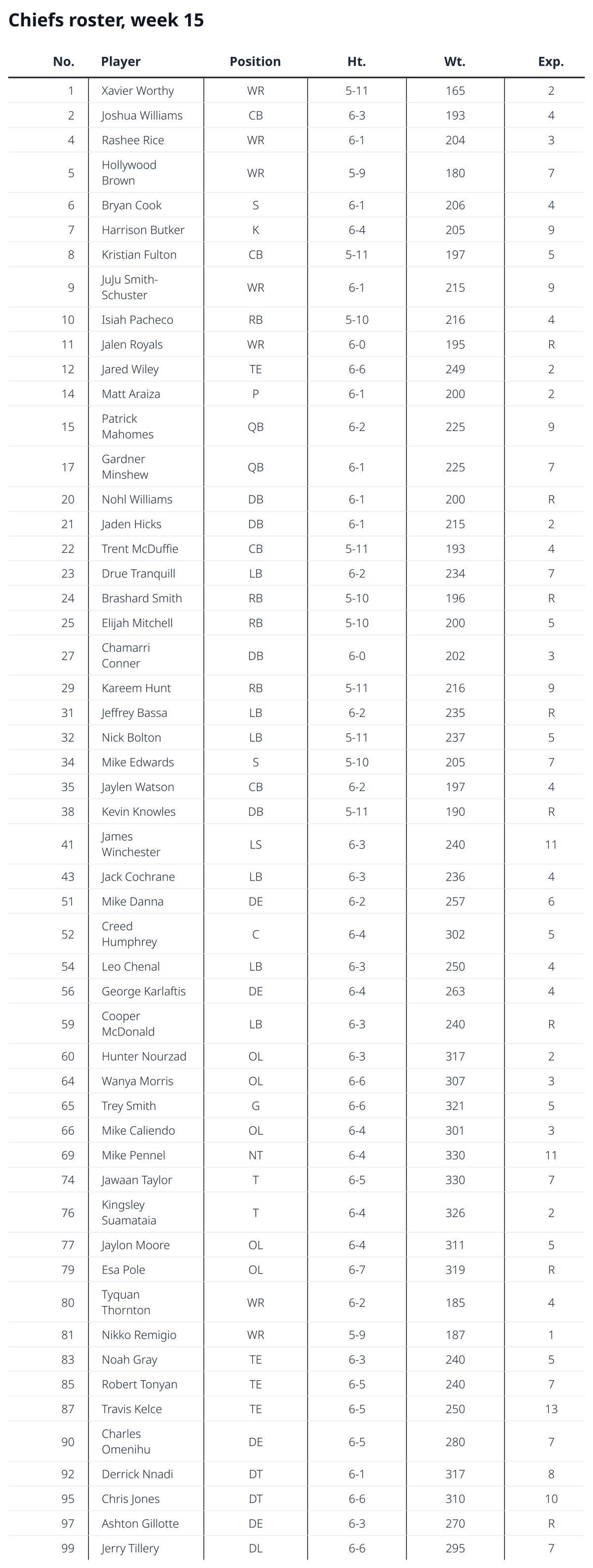 Chiefs roster, Week-15