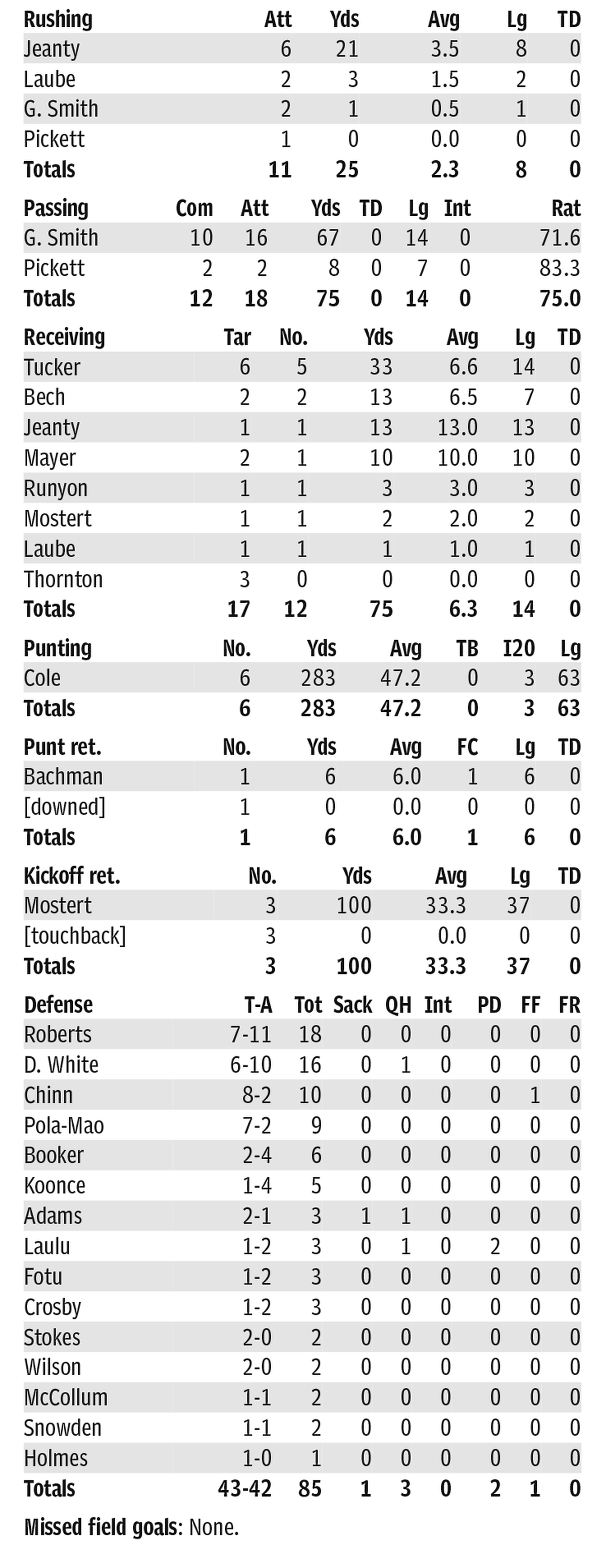 Individual Raiders player stats