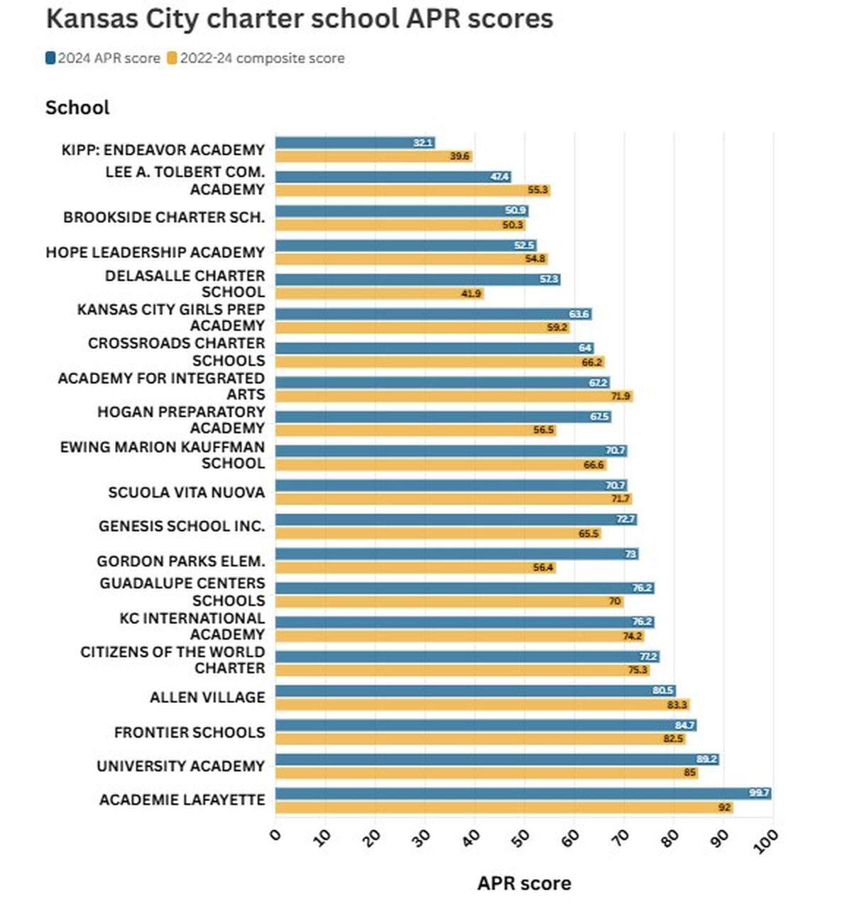 Source: Missouri Department of Elementary and Secondary Education • Graphic by Maria Benevento/The Beacon