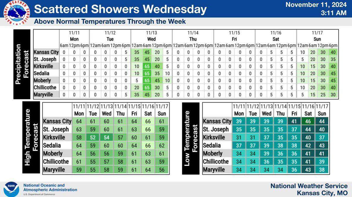 Warmer than usual temperatures are expected in Kansas City this week, according to the National Weather Service. A midweek storm system will bring modest rain. Dry and warm conditions will return for the end of the week and beginning of the weekend.