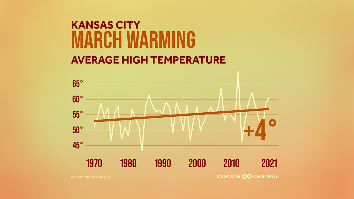 Average temperatures in March are rising due to climate change, according to Climate Central, an independence climate change research organization.