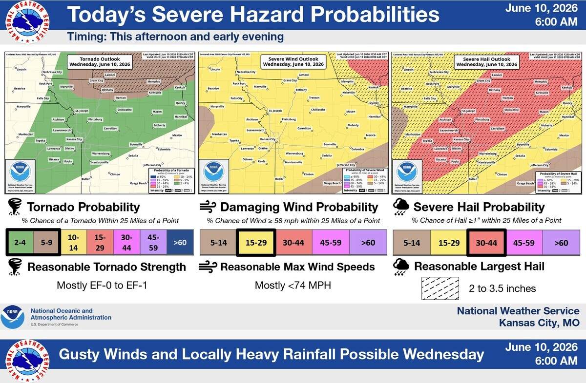Dangerous thunderstorms capable of producing damaging winds, large hail, tornadoes and heavy rainfall are expected to hit the Kansas City area on Wednesday. Here’s a look at probabilities for the severe weather hazards.