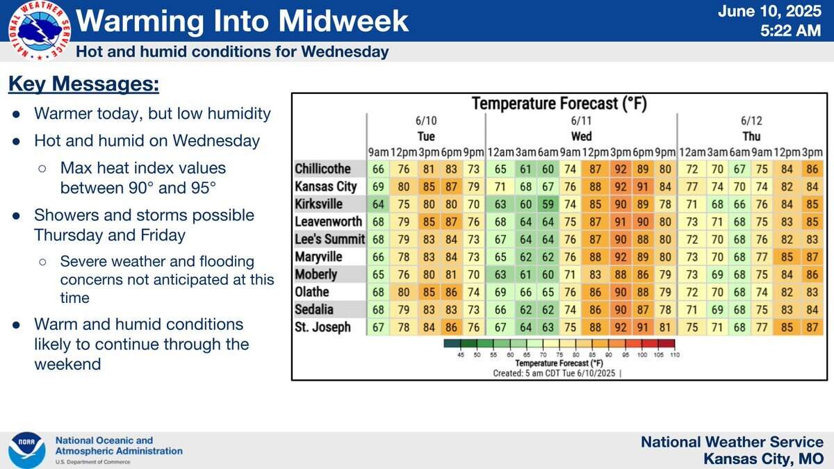 Temperatures will be warmer on Tuesday, but low humidity will keep conditions relatively comfortable, the National Weather Service said. Hot and humid weather arrives Wednesday, with Kansas City possibly seeing its first 90-degree day of the year.