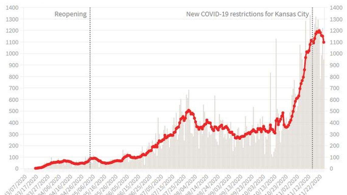 On Thanksgiving Day, Kansas City metro records 949 cases, 9 new deaths from COVID-19