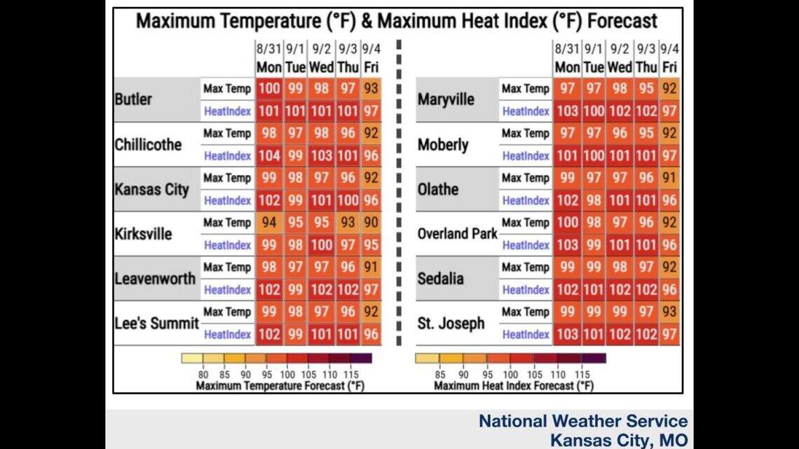 KC braces for heat blast. Could metro hit 100 for first time in 3 years?
