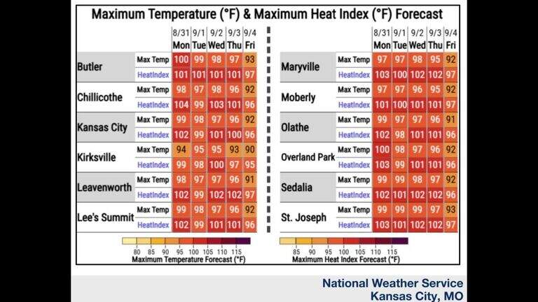 KC braces for heat blast. Could metro hit 100 for first time in 3 years?