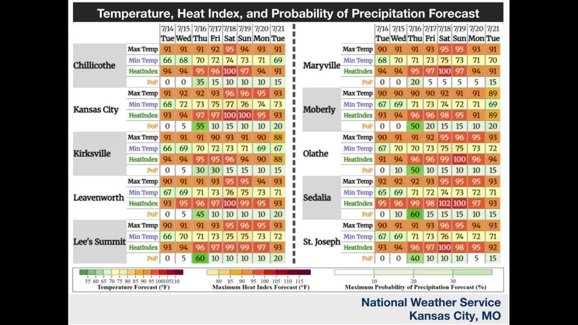 Kansas City’s heat and humidity rise; will storms bring any relief?