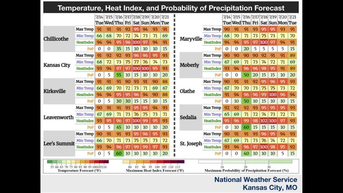 Temperatures will continue to gradually climb over the next several days, reaching the middle 90s by the weekend, according to the National Weather Service. The heat index will reach the upper 90s to lower 100s, with some areas reaching 105 degrees. The chance for showers and storms is rising.