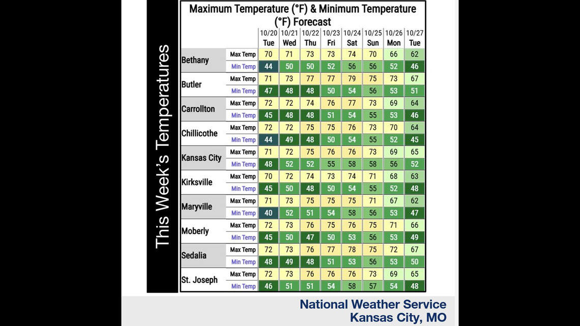 Kansas City’s warm, mostly dry stretch lasts through Sunday. What comes next?