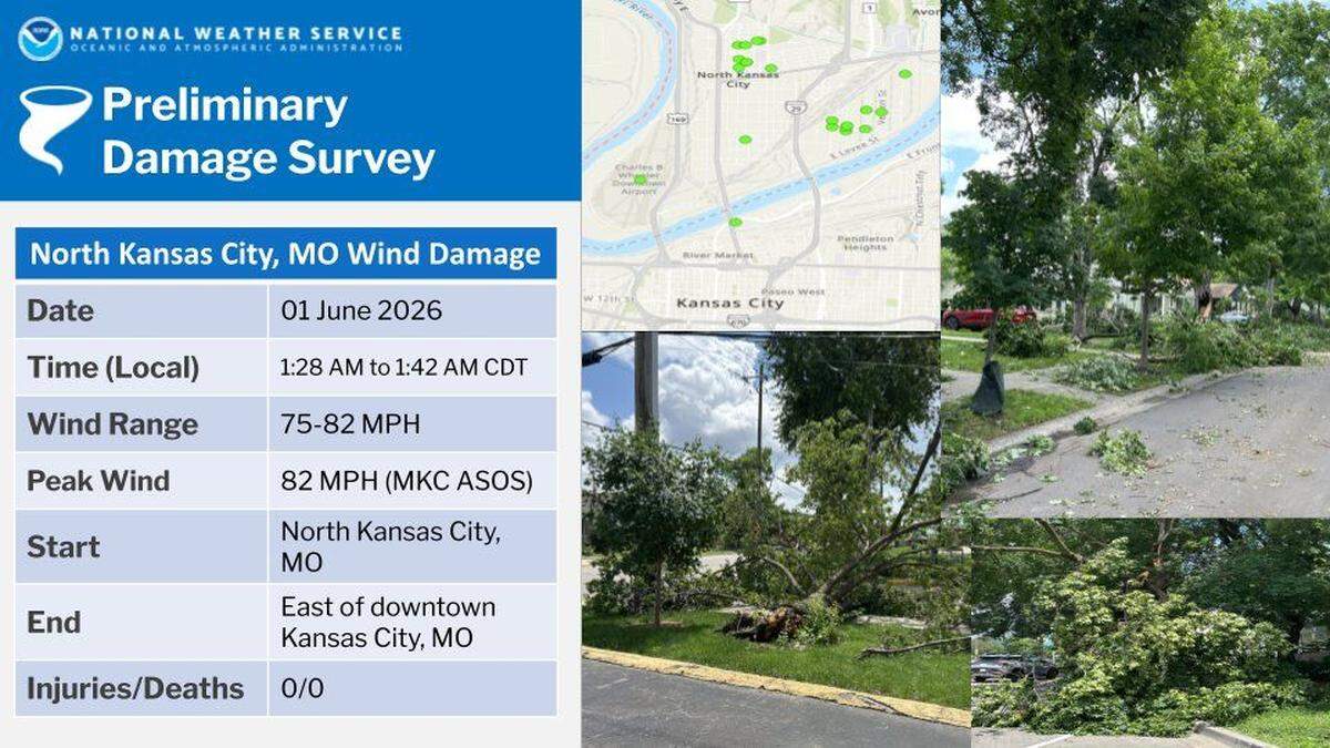 Storm damage caused by early Monday storms was associated with a strong downburst and straight-line winds, not a twister, according to the National Weather Service. A damage survey team found that a swath of winds up to 82 mph downed trees in North Kansas City and east of downtown Kansas City.