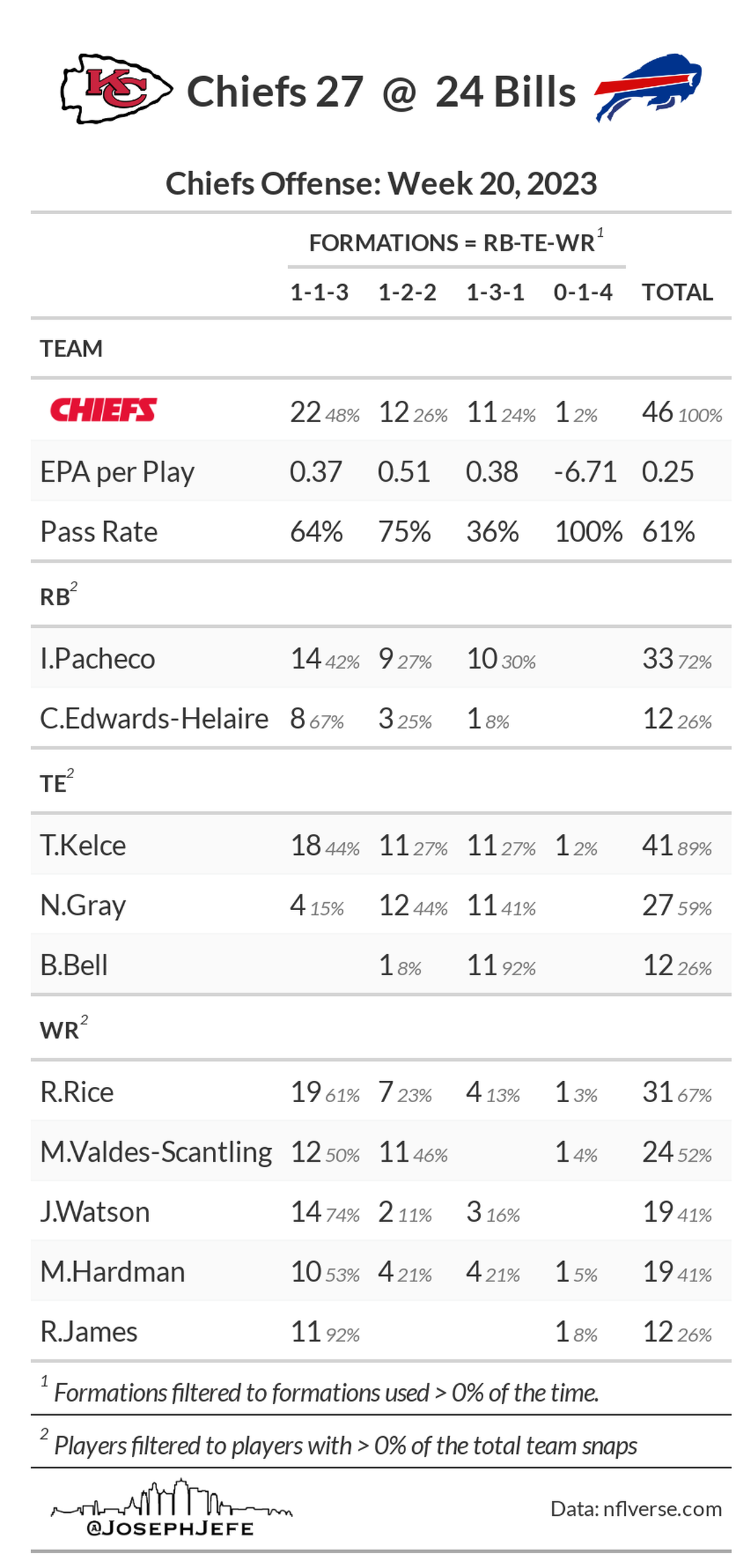 Chiefs’ offensive production against Bills in NFL Divisional Round.