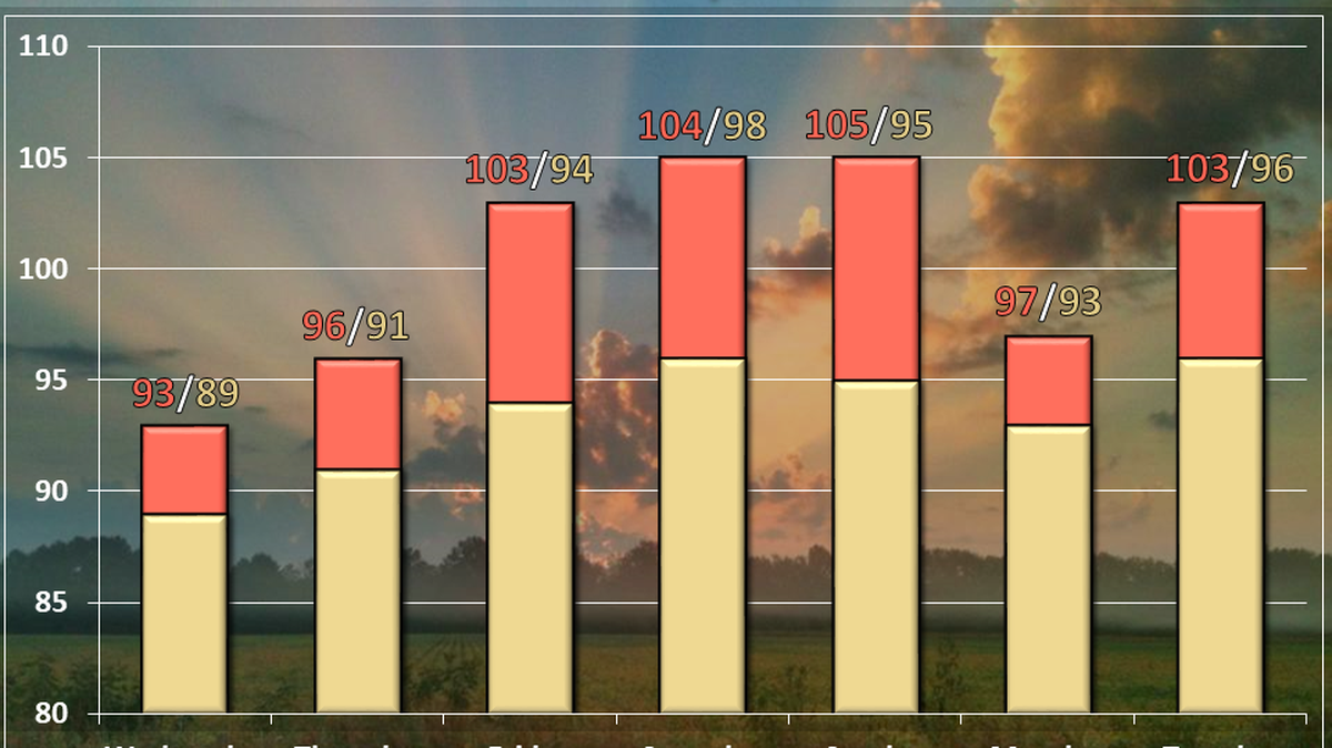 Kansas City under excessive heat watch as dangerously hot conditions threaten metro