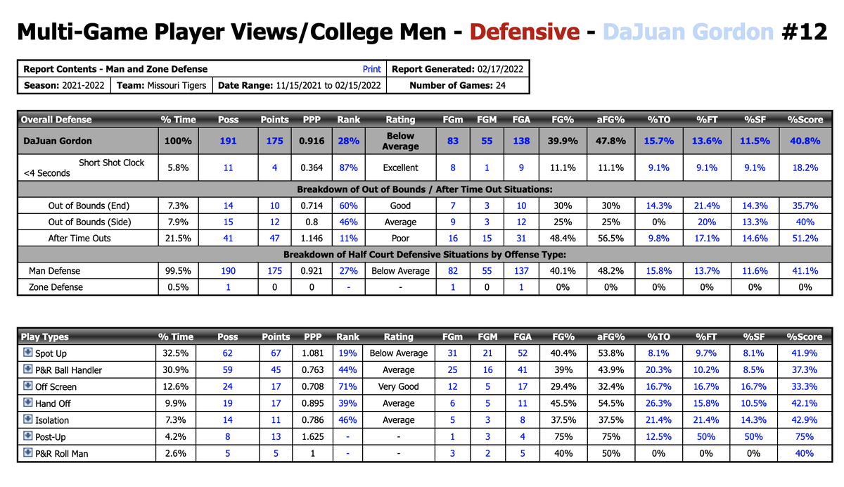 Synergy data shows DaJuan Gordon’s defensive performance for Missouri this season.