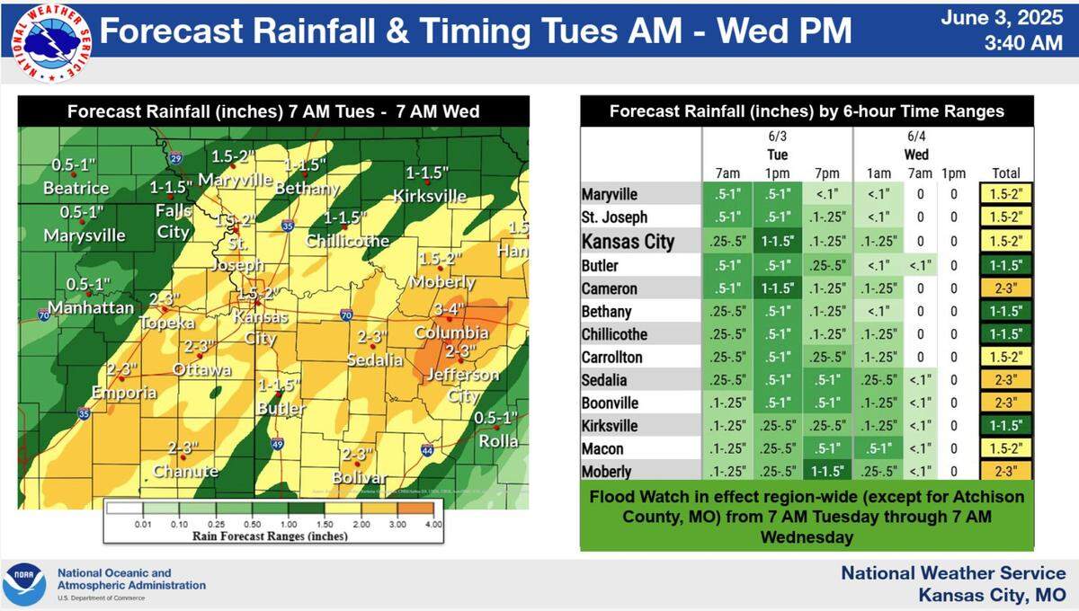Shower sand thunderstorms are expected to sweep through the Kansas City area throughout the day on Tuesday, bringing heavy rainfall, according to the National Weather Service. Between 1 and 4 inches of rain is expected across the region, with the metro receiving as much as 2 inches of rain.