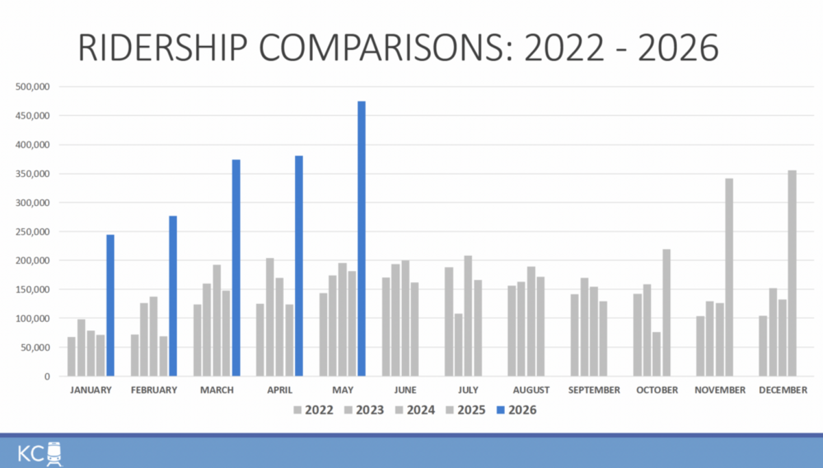KC Streetcar Authority data shows ridership has increased significantly in 2026, with more than 350,000 total readers in each of March, April and May this year.