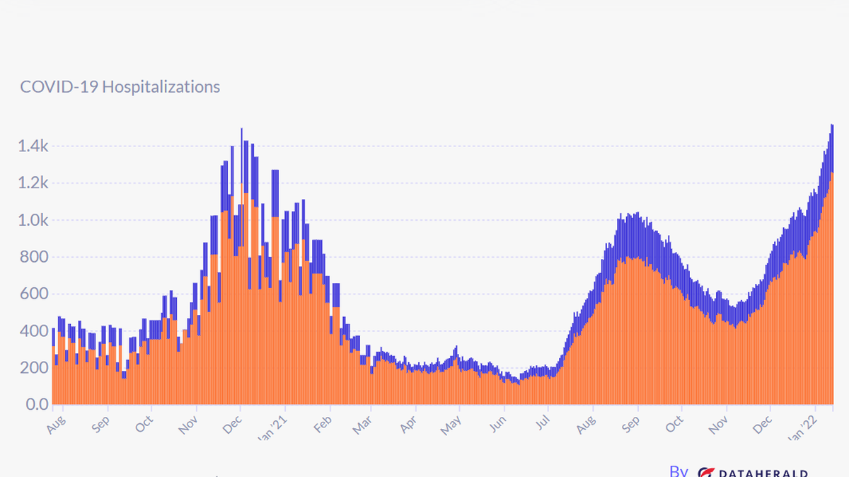 A screen grab of a graph tracking Kansas’ COVID-19 hospitalizations and ICU usage as of Jan. 14. Scroll bellow to see the interactive graphic.