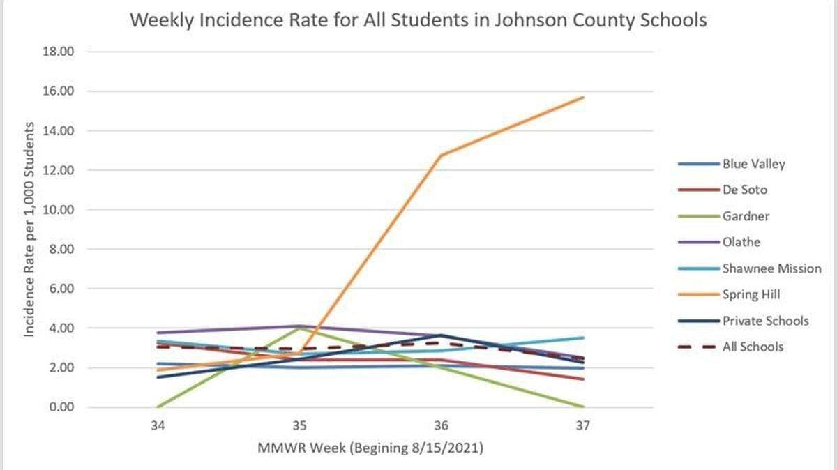 Johnson County school district with weak COVID rules is warned it has worst case rate